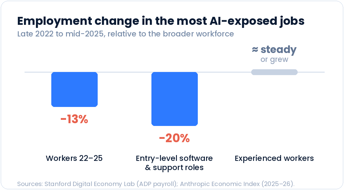 Chart: employment change in the most AI-exposed jobs, late 2022 to mid-2025. Workers 22 to 25 down 13 percent, entry-level software and support roles down 20 percent, experienced workers steady or grew