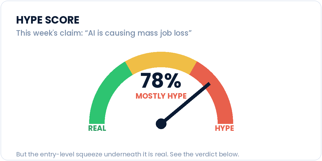 Hype Score gauge showing 78, mostly hype, for the AI jobs claim